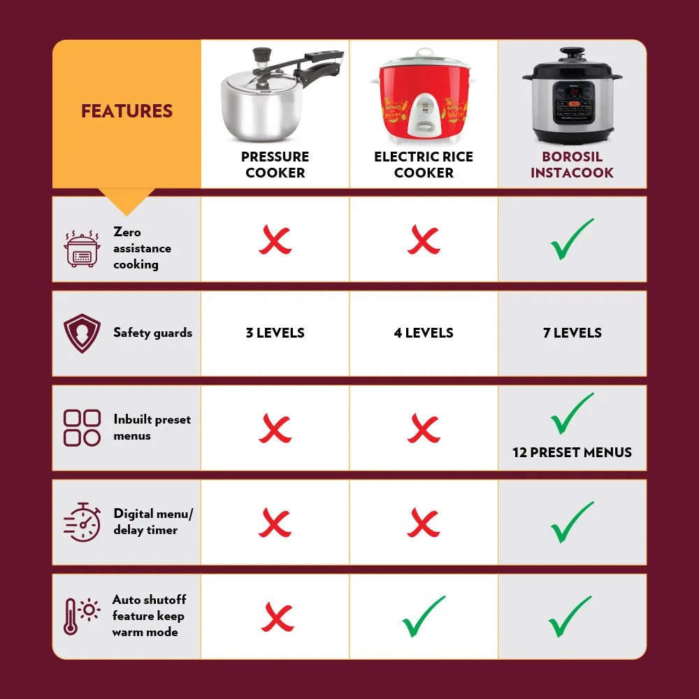 Borosil Instacook Electric Pressure Cooker, 6L